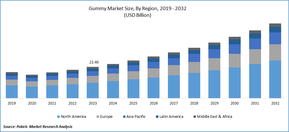 Gummy Market Size